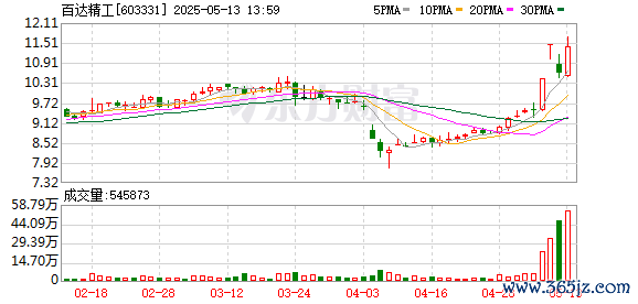 比较好的股票配资平台 百达精工录得4天3板