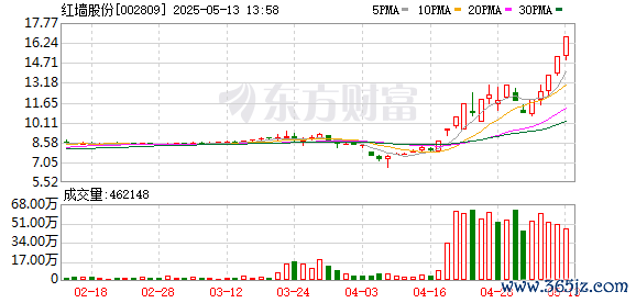 公司配资 红墙股份录得16天10板
