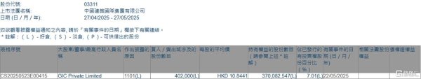 配资平台排名一览表 中国建筑国际(03311.HK)获GIC Private Limited增持40.2万股