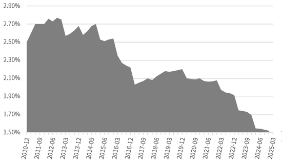 专业在线股票配资交易平台 中信证券：利率下行是大势所趋，应告别“利息依赖”