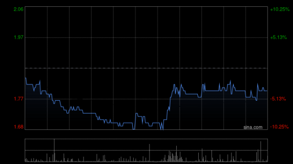 配资之家平台 国华午前涨逾8% 公司将向联交所申请更改简称